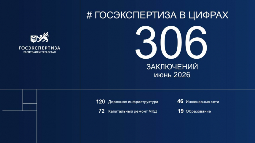 Госэкспертиза РТ в ЦИФРАХ: более 10 экспертиз каждый рабочий день